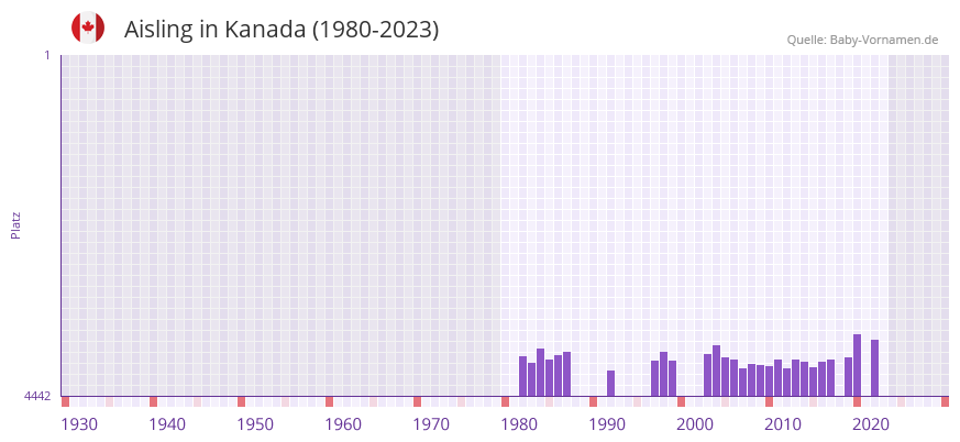 Aisling in der Vornamen-Hitliste von Kanada (1980-2023)
