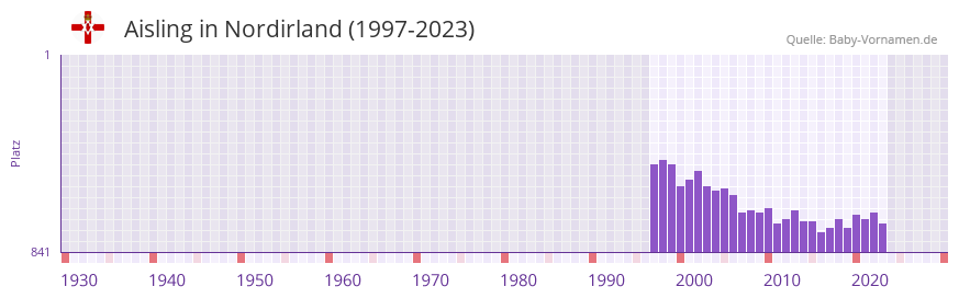 Aisling in der Vornamen-Hitliste von Nordirland (1997-2023)