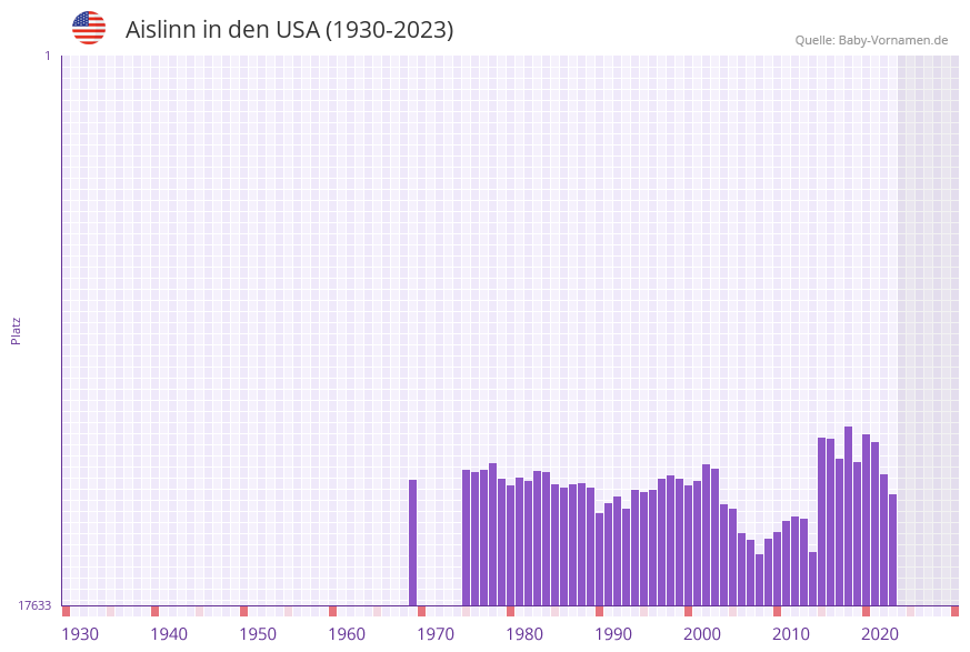 Aislinn in der Vornamen-Hitliste von den USA (1930-2023)