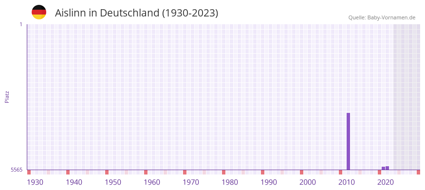 Aislinn in der Vornamen-Hitliste von Deutschland (1930-2023)