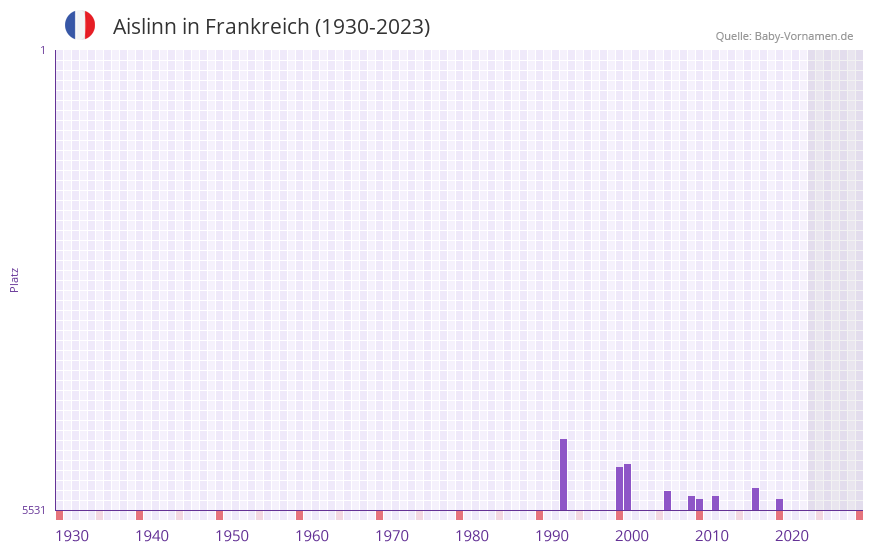 Aislinn in der Vornamen-Hitliste von Frankreich (1930-2023)