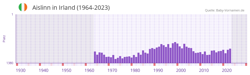 Aislinn in der Vornamen-Hitliste von Irland (1964-2023)