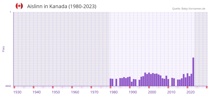 Aislinn in der Vornamen-Hitliste von Kanada (1980-2023)