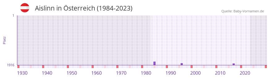 Aislinn in der Vornamen-Hitliste von sterreich (1984-2023)