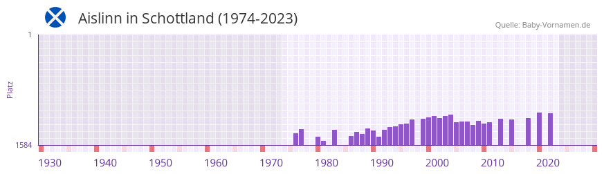 Aislinn in der Vornamen-Hitliste von Schottland (1974-2023)