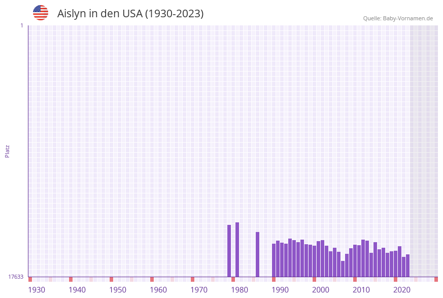 Aislyn in der Vornamen-Hitliste von den USA (1930-2023) Aislyn in der Vornamen-Hitliste von den USA (1930-2023)