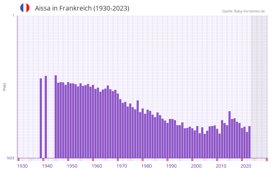 Aissa in der Vornamen-Hitliste von Frankreich (1930-2023)