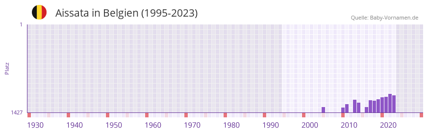 Aissata in der Vornamen-Hitliste von Belgien (1995-2023)