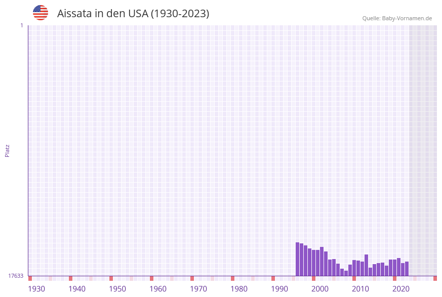 Aissata in der Vornamen-Hitliste von den USA (1930-2023)