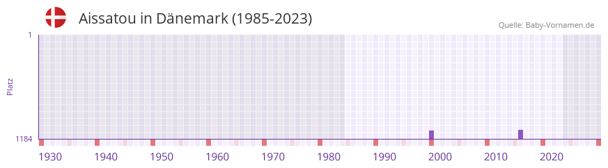 Aissatou in der Vornamen-Hitliste von Dänemark (1985-2023) Aissatou in der Vornamen-Hitliste von Dänemark (1985-2023)