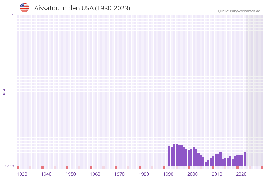 Aissatou in der Vornamen-Hitliste von den USA (1930-2023) Aissatou in der Vornamen-Hitliste von den USA (1930-2023)