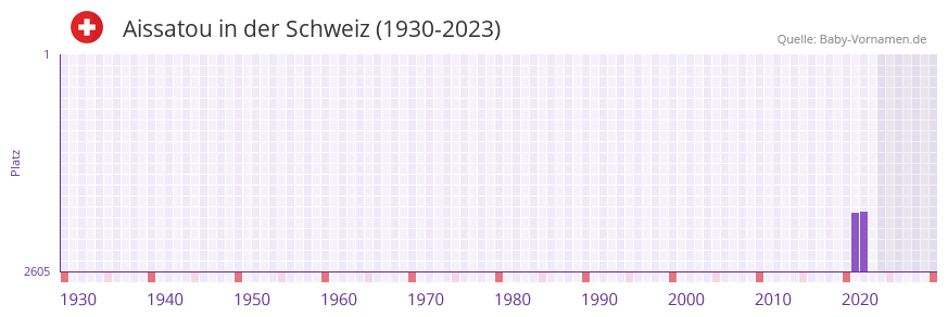 Aissatou in der Vornamen-Hitliste von der Schweiz (1930-2023) Aissatou in der Vornamen-Hitliste von der Schweiz (1930-2023)