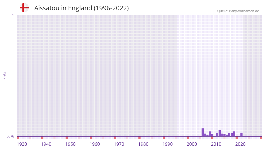 Aissatou in der Vornamen-Hitliste von England (1996-2022) Aissatou in der Vornamen-Hitliste von England (1996-2022)