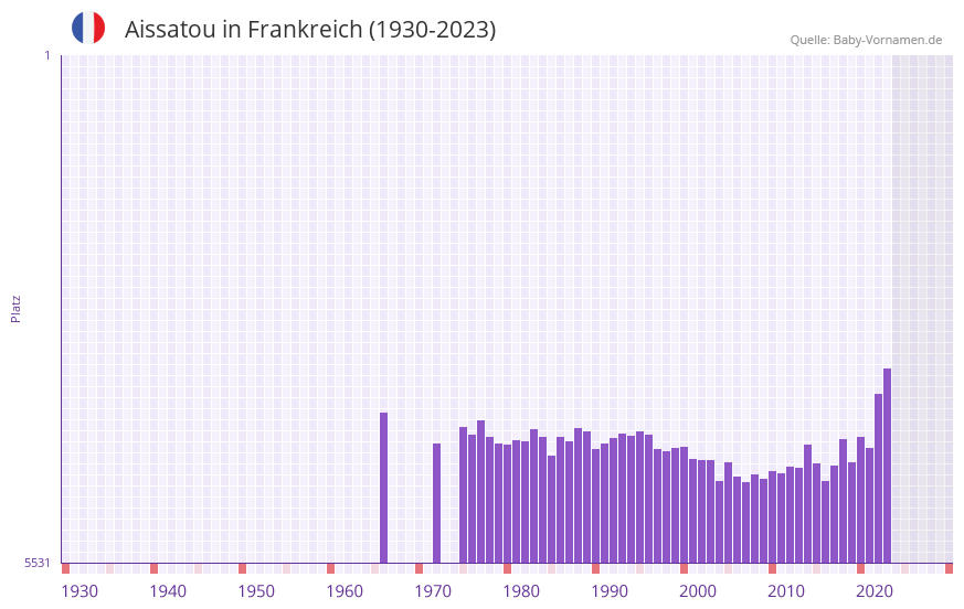 Aissatou in der Vornamen-Hitliste von Frankreich (1930-2023) Aissatou in der Vornamen-Hitliste von Frankreich (1930-2023)