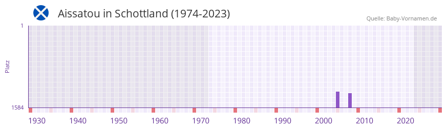 Aissatou in der Vornamen-Hitliste von Schottland (1974-2023) Aissatou in der Vornamen-Hitliste von Schottland (1974-2023)