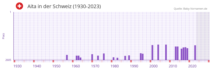 Aita in der Vornamen-Hitliste von der Schweiz (1930-2023)