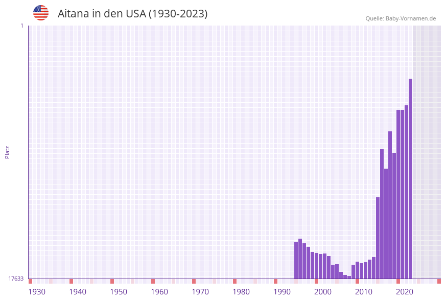Aitana in der Vornamen-Hitliste von den USA (1930-2023) Aitana in der Vornamen-Hitliste von den USA (1930-2023)