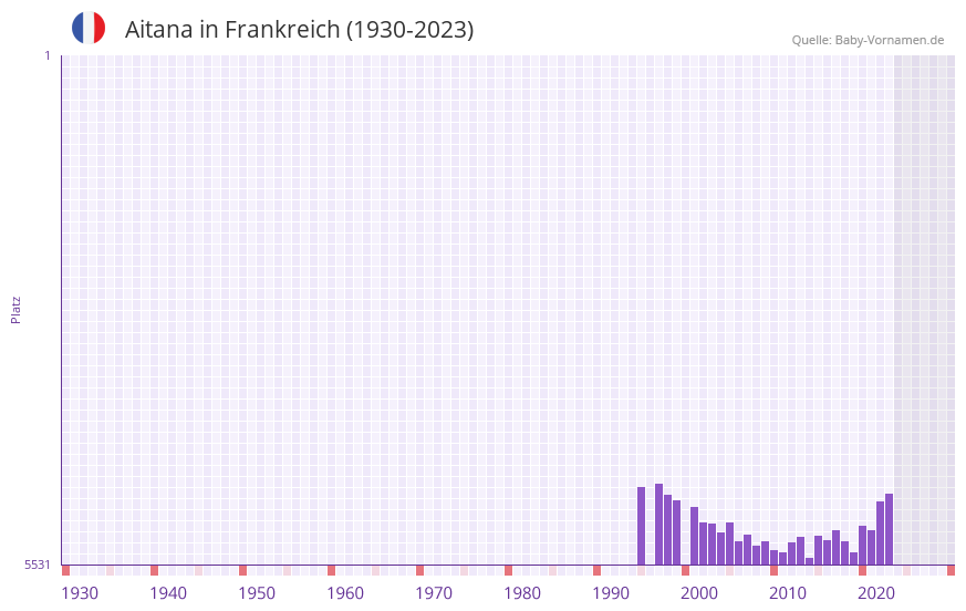Aitana in der Vornamen-Hitliste von Frankreich (1930-2023) Aitana in der Vornamen-Hitliste von Frankreich (1930-2023)