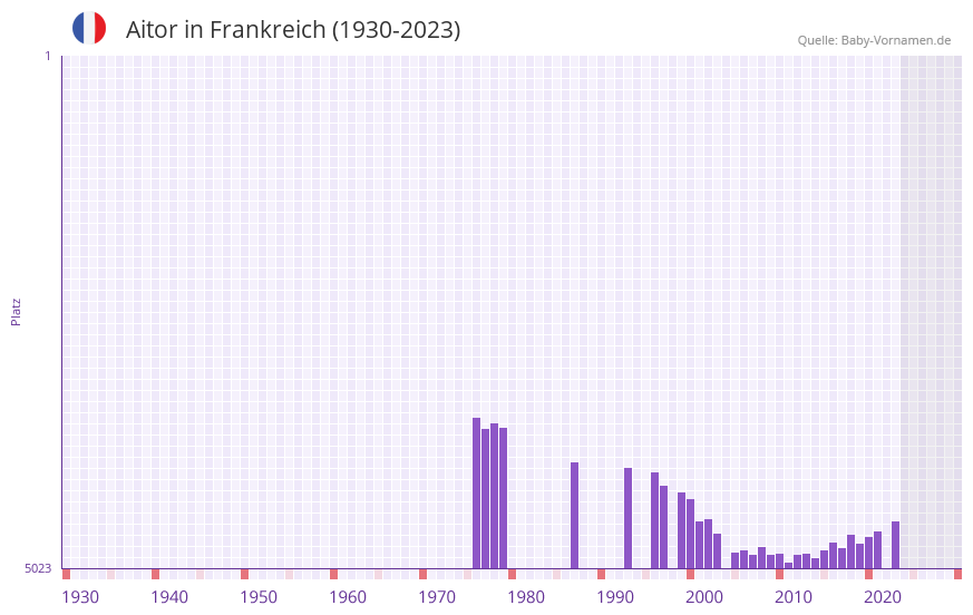 Aitor in der Vornamen-Hitliste von Frankreich (1930-2023)