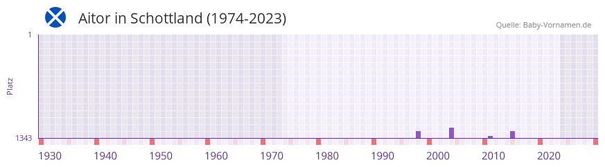 Aitor in der Vornamen-Hitliste von Schottland (1974-2023)