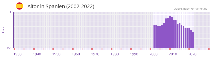 Aitor in der Vornamen-Hitliste von Spanien (2002-2022)