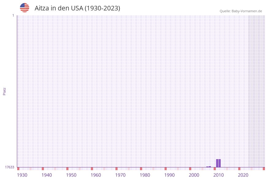 Aitza in der Vornamen-Hitliste von den USA (1930-2023) Aitza in der Vornamen-Hitliste von den USA (1930-2023)