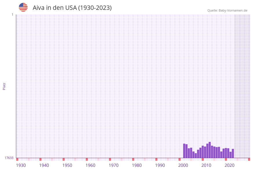 Aiva in der Vornamen-Hitliste von den USA (1930-2023)