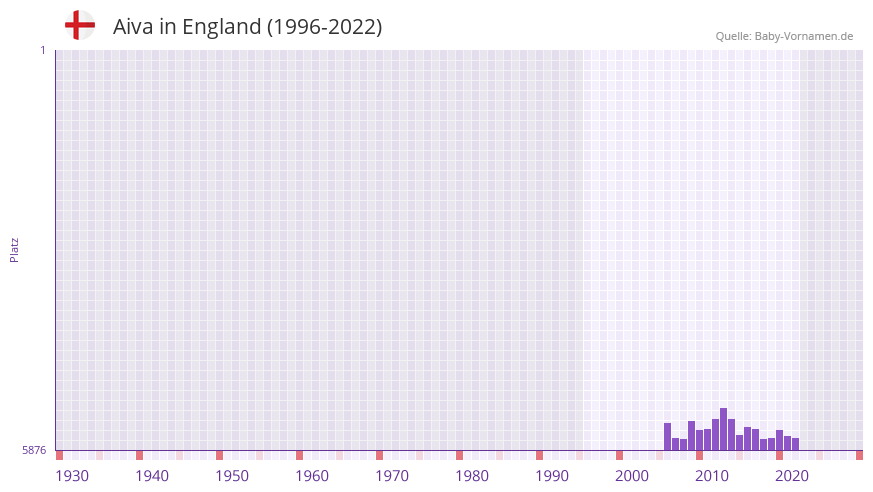 Aiva in der Vornamen-Hitliste von England (1996-2022)
