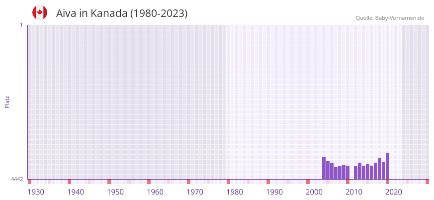 Aiva in der Vornamen-Hitliste von Kanada (1980-2023)