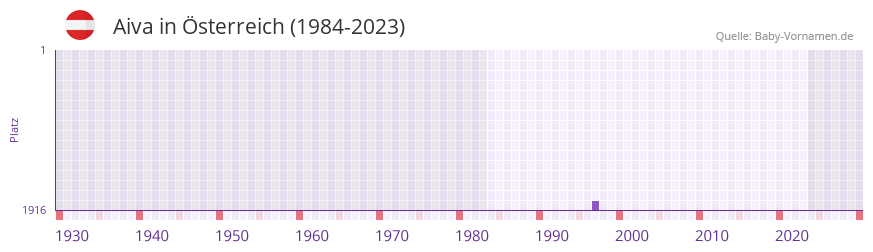 Aiva in der Vornamen-Hitliste von sterreich (1984-2023)