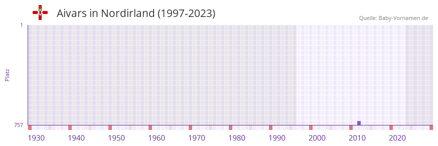 Aivars in der Vornamen-Hitliste von Nordirland (1997-2023)