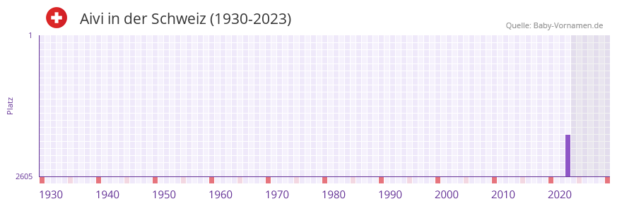 Aivi in der Vornamen-Hitliste von der Schweiz (1930-2023) Aivi in der Vornamen-Hitliste von der Schweiz (1930-2023)