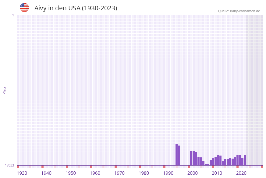 Aivy in der Vornamen-Hitliste von den USA (1930-2023)