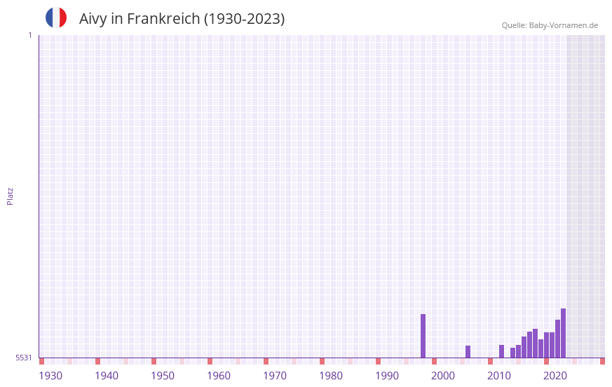 Aivy in der Vornamen-Hitliste von Frankreich (1930-2023)