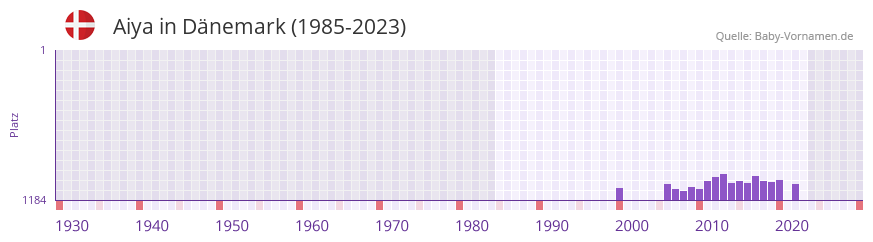 Aiya in der Vornamen-Hitliste von Dnemark (1985-2023)