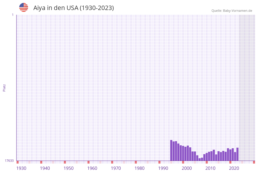 Aiya in der Vornamen-Hitliste von den USA (1930-2023)