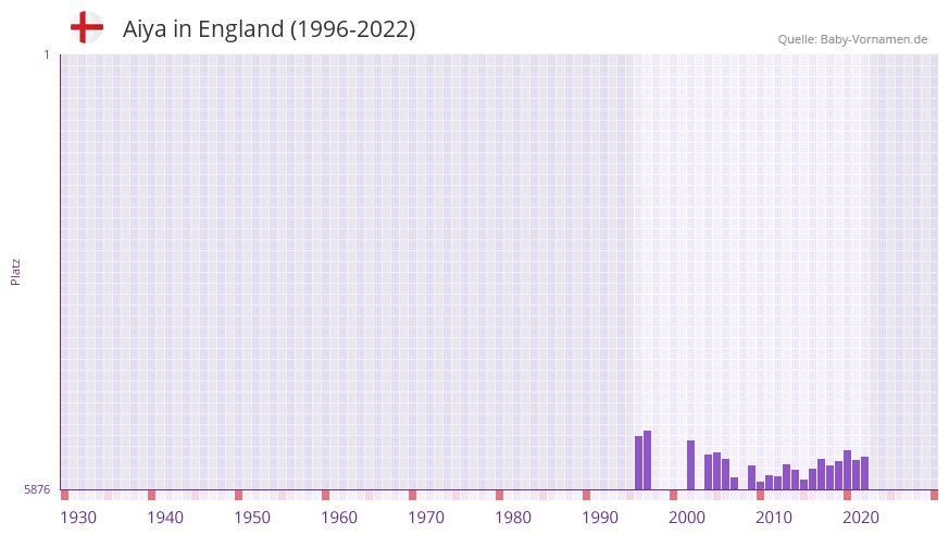 Aiya in der Vornamen-Hitliste von England (1996-2022)