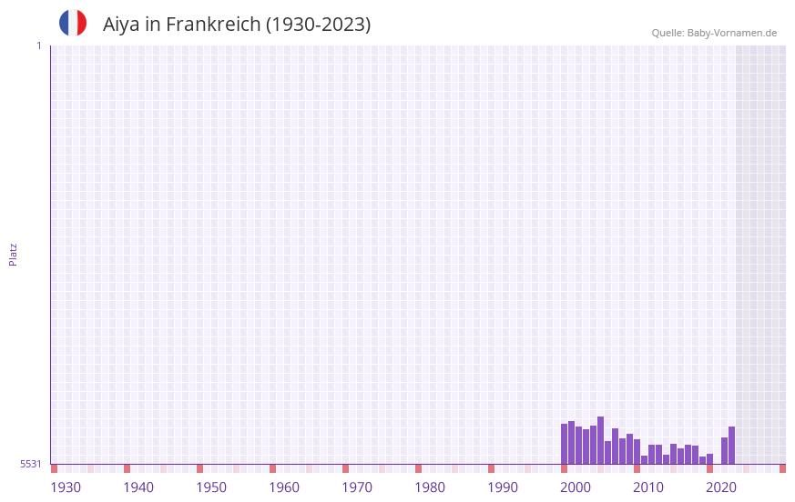 Aiya in der Vornamen-Hitliste von Frankreich (1930-2023)