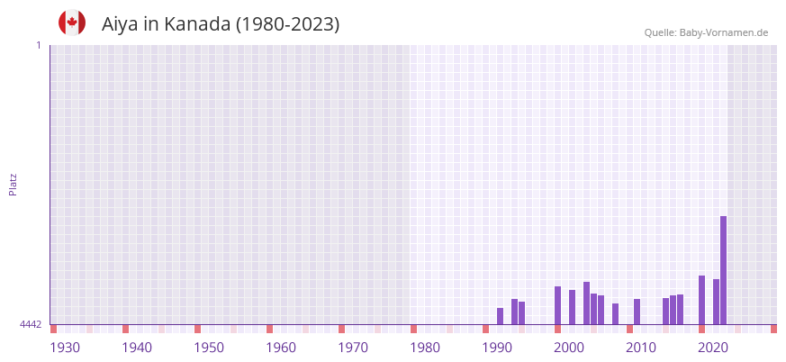 Aiya in der Vornamen-Hitliste von Kanada (1980-2023)
