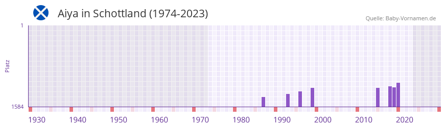 Aiya in der Vornamen-Hitliste von Schottland (1974-2023)