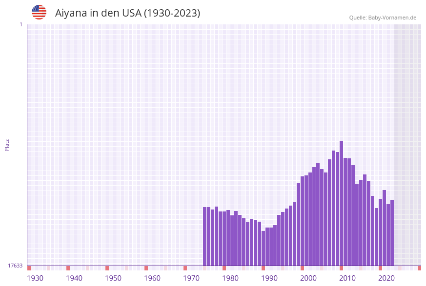 Aiyana in der Vornamen-Hitliste von den USA (1930-2023)