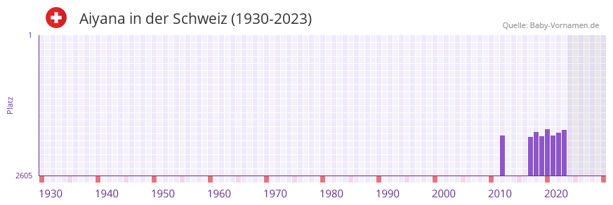 Aiyana in der Vornamen-Hitliste von der Schweiz (1930-2023)