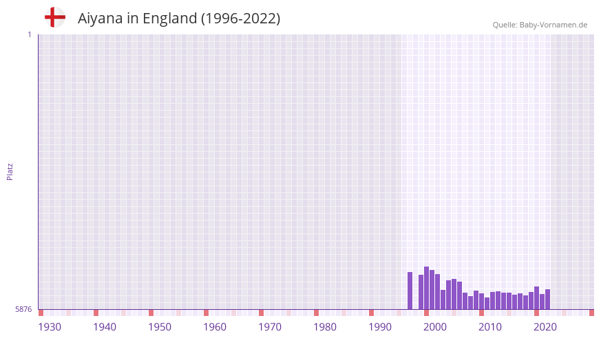 Aiyana in der Vornamen-Hitliste von England (1996-2022)
