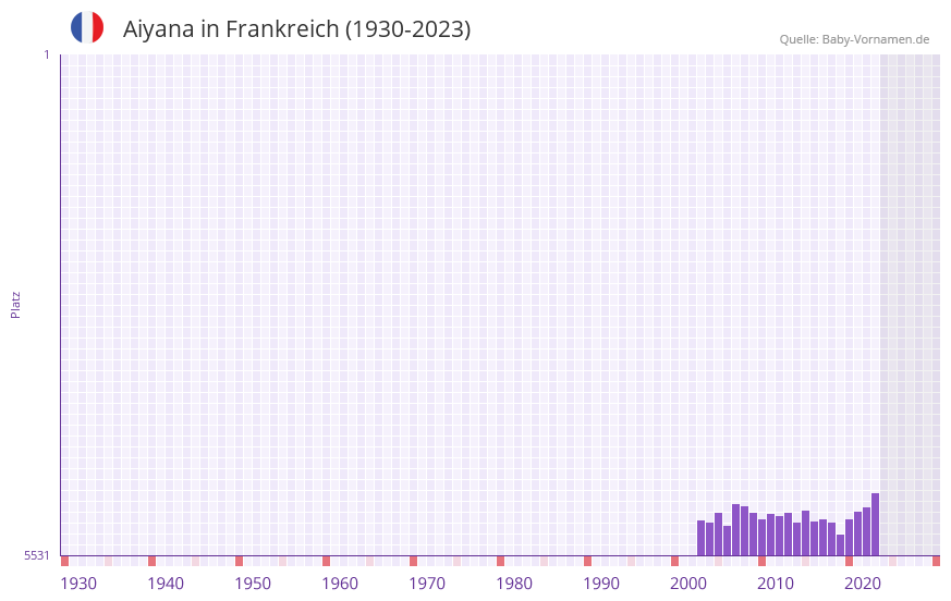 Aiyana in der Vornamen-Hitliste von Frankreich (1930-2023)