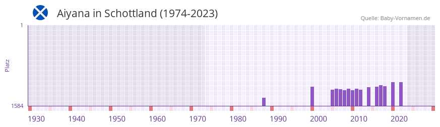 Aiyana in der Vornamen-Hitliste von Schottland (1974-2023)