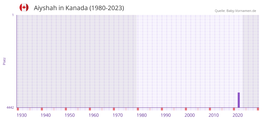 Aiyshah in der Vornamen-Hitliste von Kanada (1980-2023)