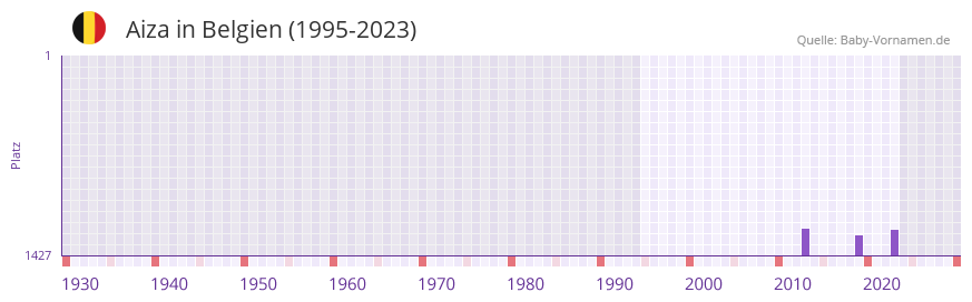 Aiza in der Vornamen-Hitliste von Belgien (1995-2023)