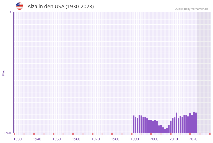 Aiza in der Vornamen-Hitliste von den USA (1930-2023)