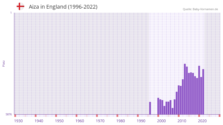 Aiza in der Vornamen-Hitliste von England (1996-2022)