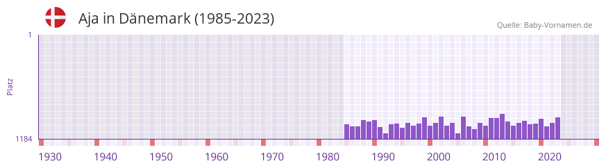 Aja in der Vornamen-Hitliste von Dnemark (1985-2023)